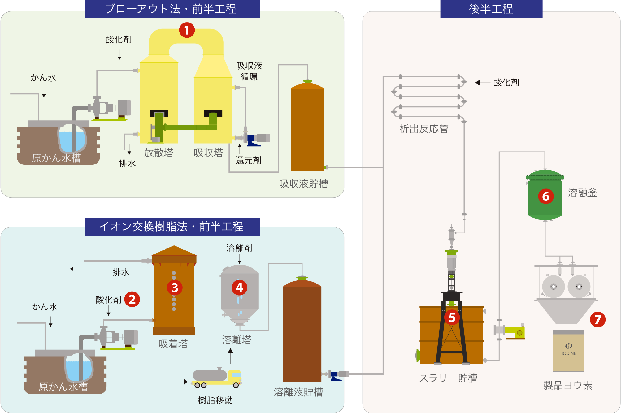 ブローアウト法