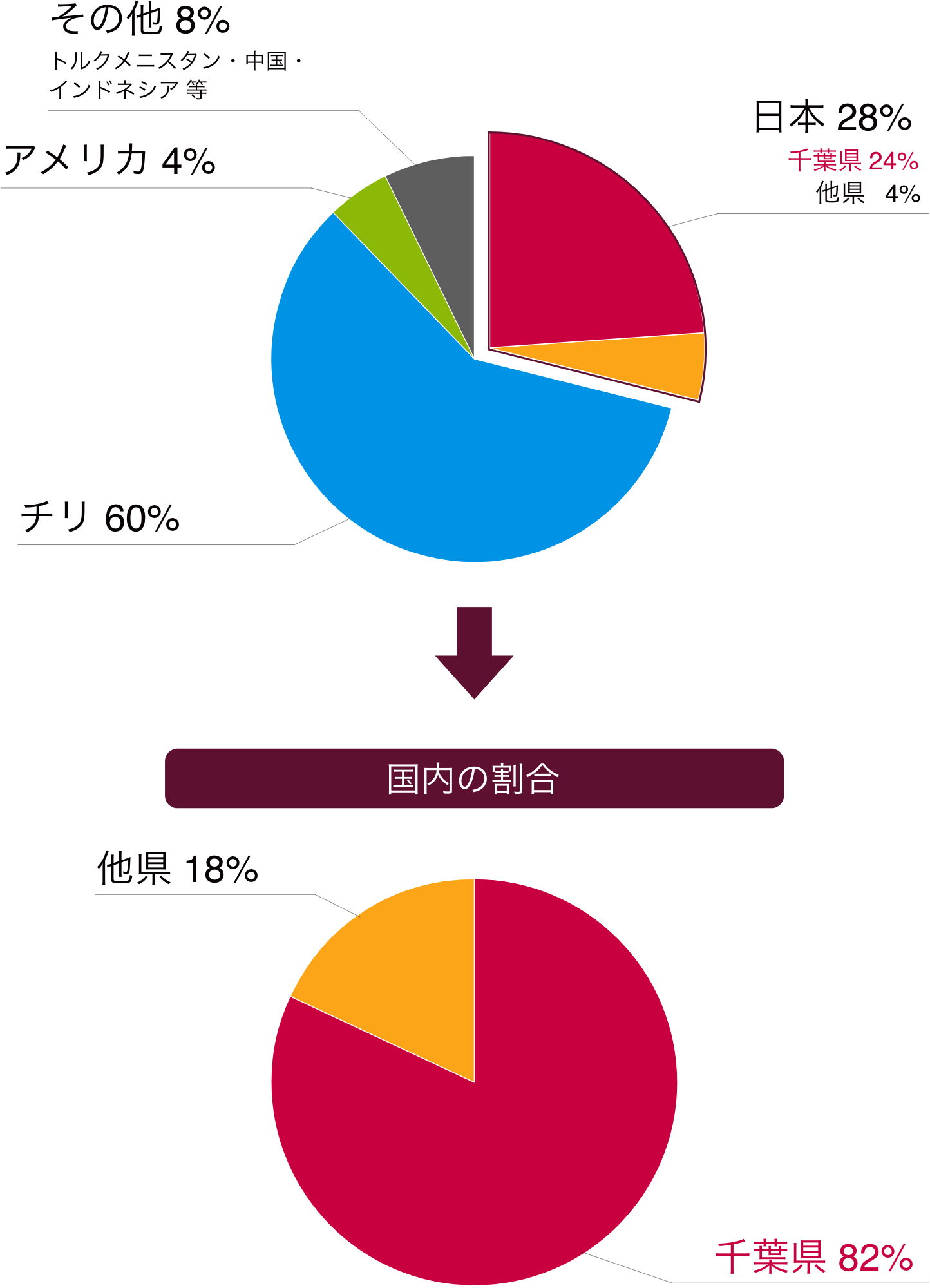 図：ヨウ素生産国の内訳