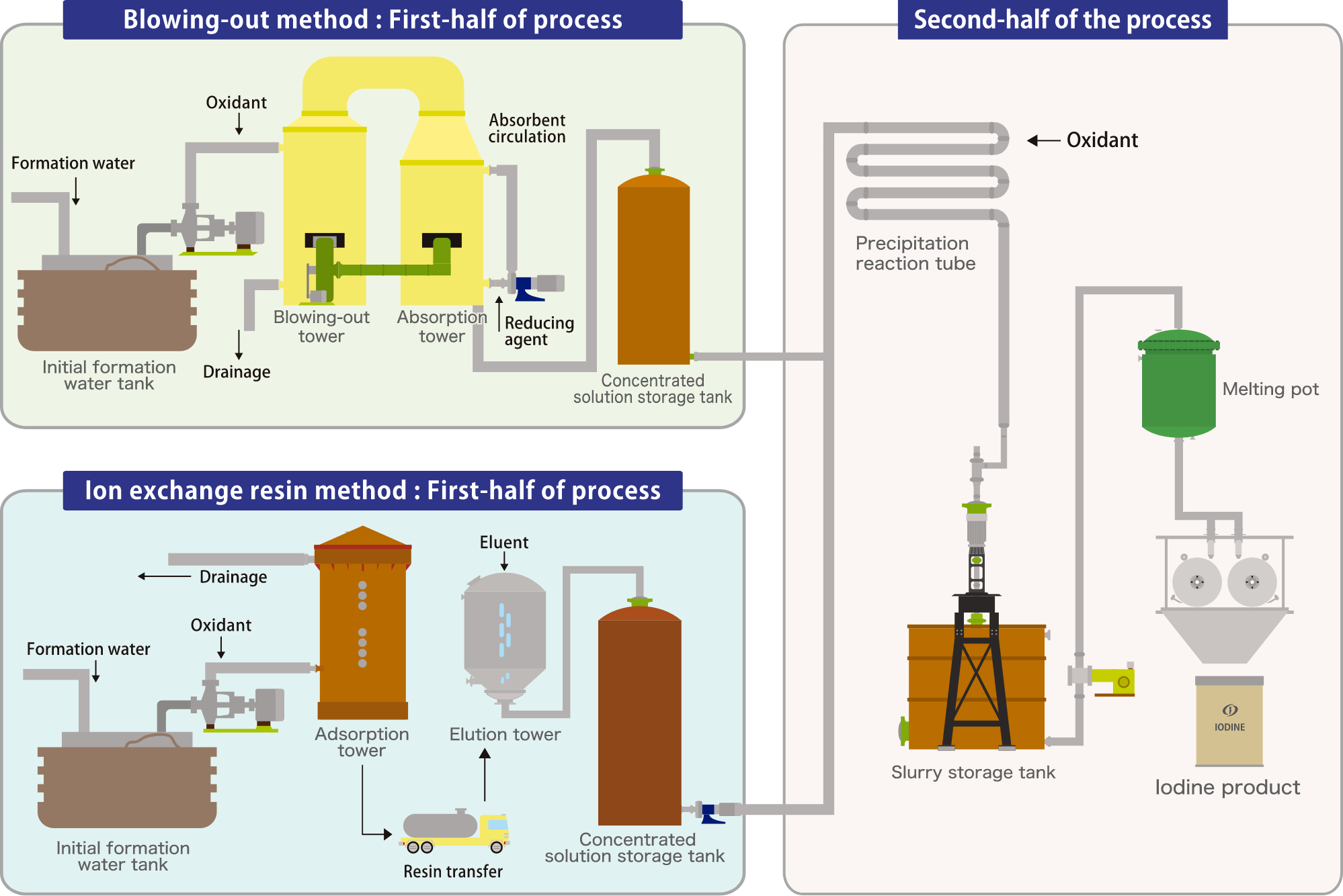 Blowing-out Method